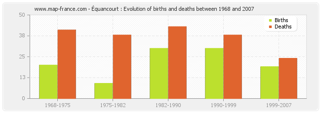 Équancourt : Evolution of births and deaths between 1968 and 2007