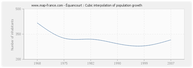 Équancourt : Cubic interpolation of population growth