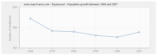 Population Équancourt