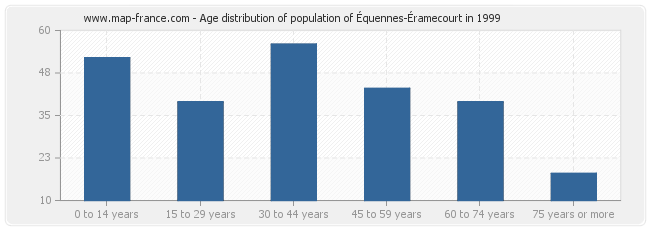 Age distribution of population of Équennes-Éramecourt in 1999