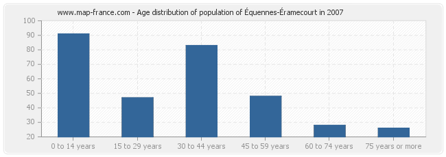 Age distribution of population of Équennes-Éramecourt in 2007