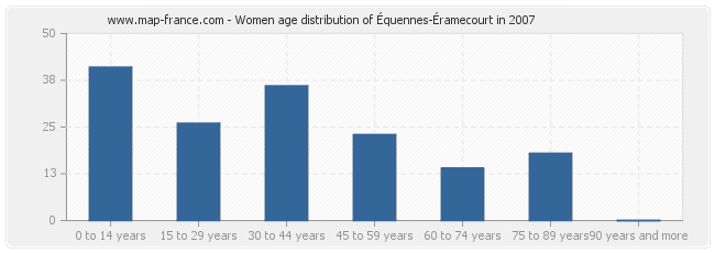 Women age distribution of Équennes-Éramecourt in 2007