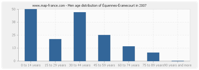 Men age distribution of Équennes-Éramecourt in 2007