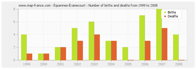 Équennes-Éramecourt : Number of births and deaths from 1999 to 2008