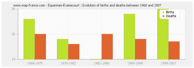 Équennes-Éramecourt : Evolution of births and deaths between 1968 and 2007