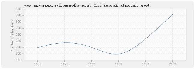 Équennes-Éramecourt : Cubic interpolation of population growth