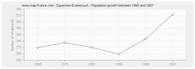 Population Équennes-Éramecourt