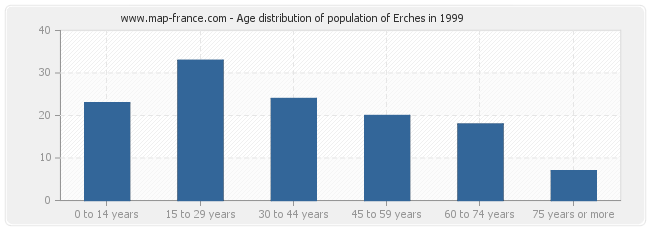 Age distribution of population of Erches in 1999