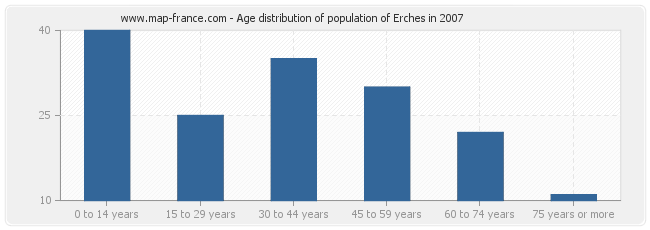 Age distribution of population of Erches in 2007
