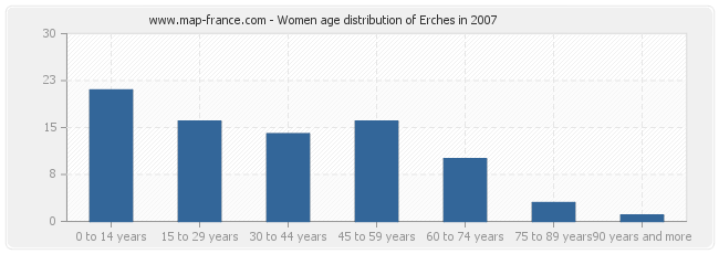 Women age distribution of Erches in 2007