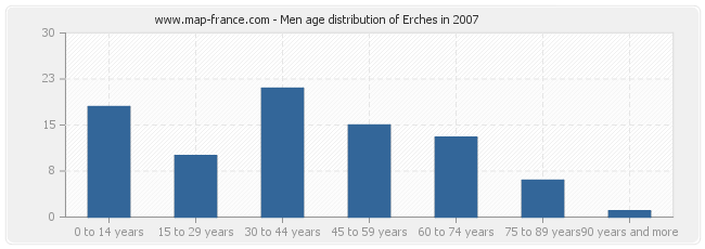 Men age distribution of Erches in 2007