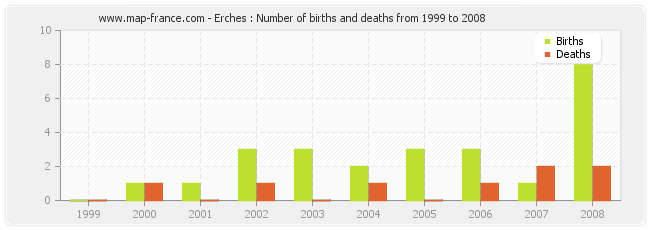 Erches : Number of births and deaths from 1999 to 2008