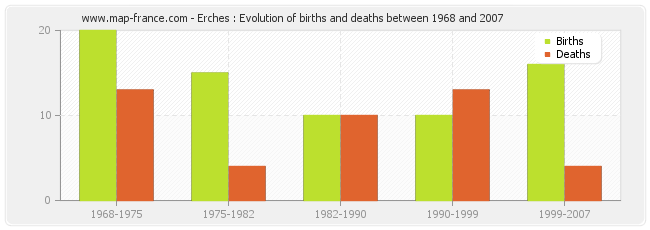 Erches : Evolution of births and deaths between 1968 and 2007