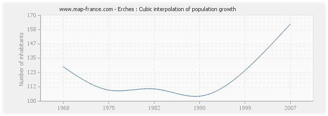 Erches : Cubic interpolation of population growth
