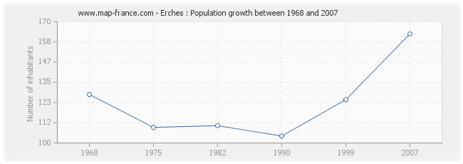 Population Erches