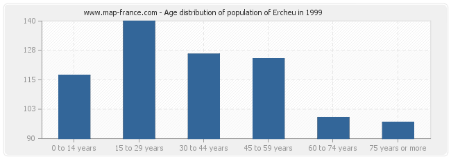 Age distribution of population of Ercheu in 1999