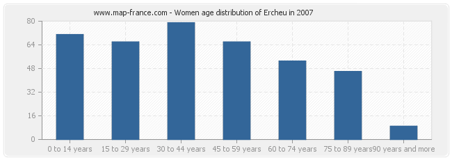 Women age distribution of Ercheu in 2007