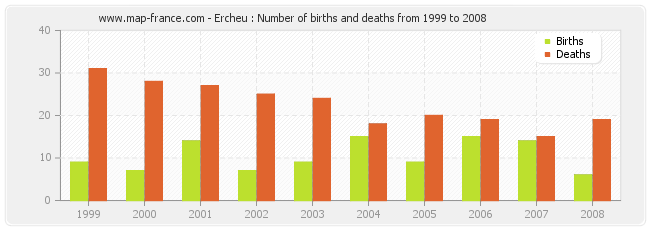 Ercheu : Number of births and deaths from 1999 to 2008