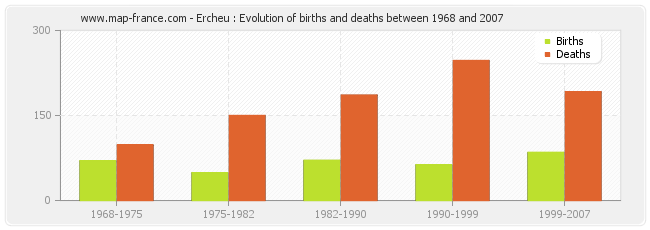 Ercheu : Evolution of births and deaths between 1968 and 2007