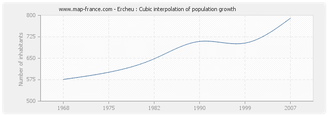 Ercheu : Cubic interpolation of population growth