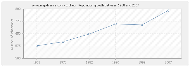 Population Ercheu