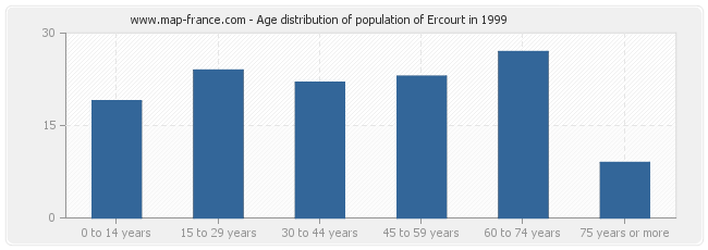 Age distribution of population of Ercourt in 1999