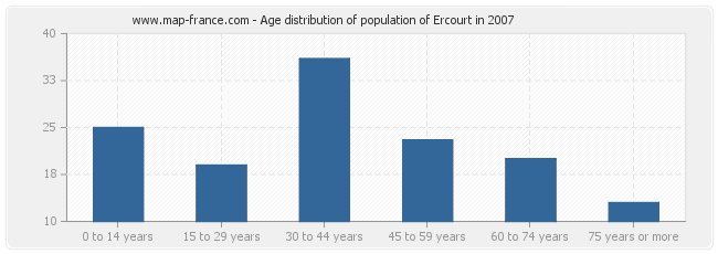 Age distribution of population of Ercourt in 2007