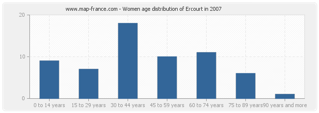 Women age distribution of Ercourt in 2007