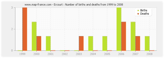 Ercourt : Number of births and deaths from 1999 to 2008