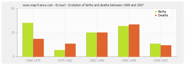 Ercourt : Evolution of births and deaths between 1968 and 2007