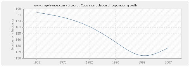 Ercourt : Cubic interpolation of population growth