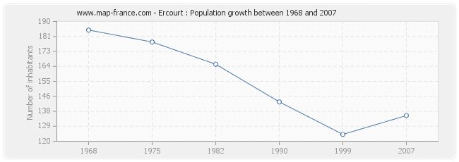 Population Ercourt