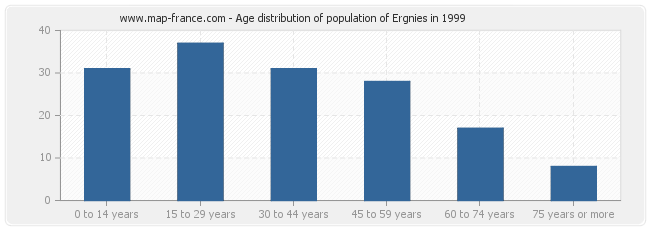 Age distribution of population of Ergnies in 1999