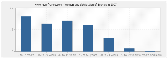 Women age distribution of Ergnies in 2007