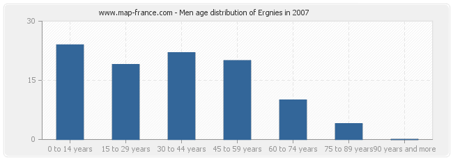 Men age distribution of Ergnies in 2007