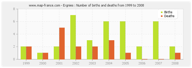 Ergnies : Number of births and deaths from 1999 to 2008