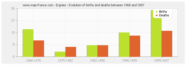 Ergnies : Evolution of births and deaths between 1968 and 2007