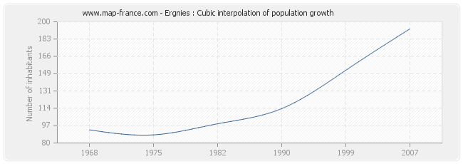 Ergnies : Cubic interpolation of population growth