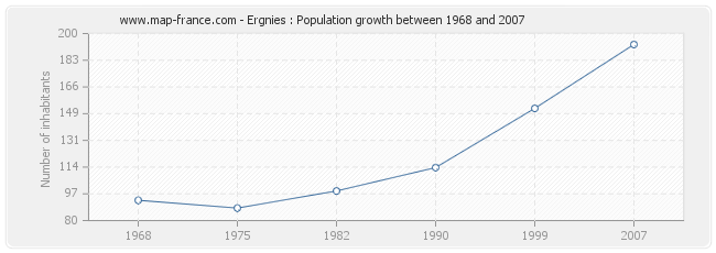 Population Ergnies