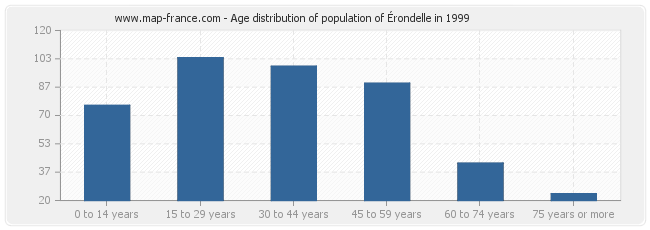 Age distribution of population of Érondelle in 1999