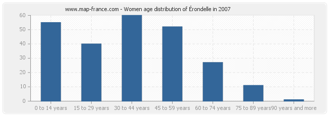 Women age distribution of Érondelle in 2007