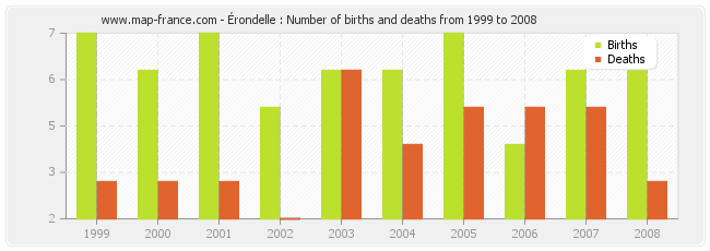 Érondelle : Number of births and deaths from 1999 to 2008
