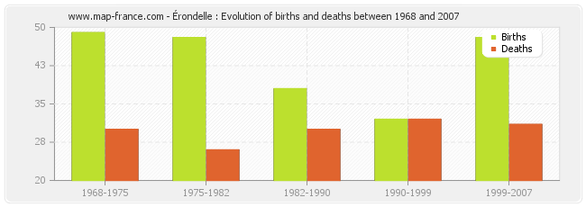 Érondelle : Evolution of births and deaths between 1968 and 2007
