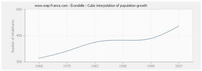 Érondelle : Cubic interpolation of population growth
