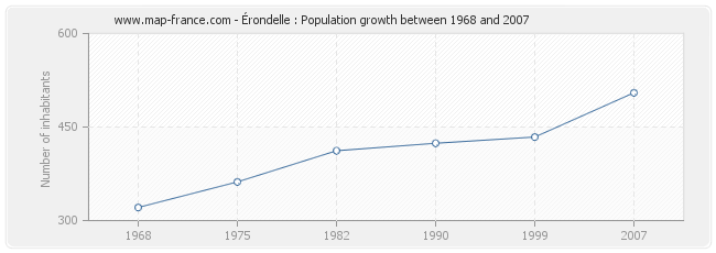 Population Érondelle
