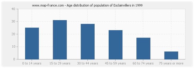 Age distribution of population of Esclainvillers in 1999
