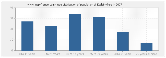 Age distribution of population of Esclainvillers in 2007