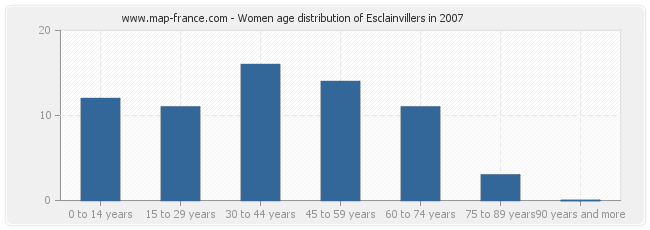 Women age distribution of Esclainvillers in 2007