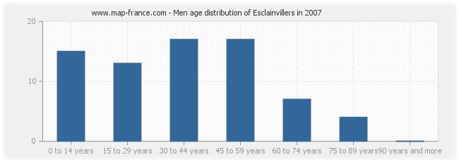 Men age distribution of Esclainvillers in 2007