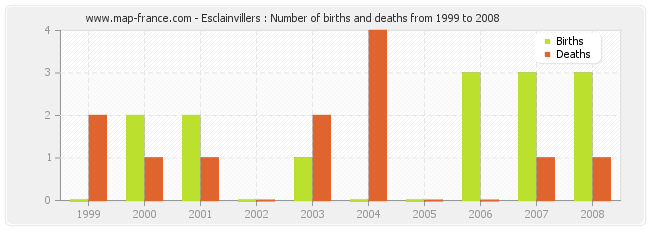Esclainvillers : Number of births and deaths from 1999 to 2008